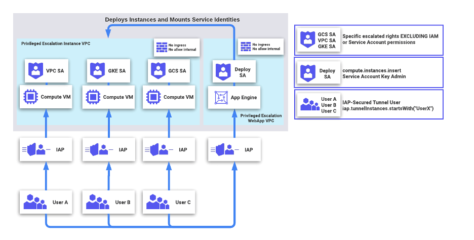 gcp iam arch diagram 1